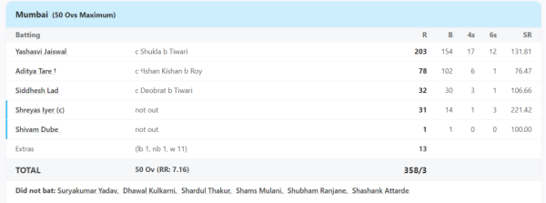 Yashasvi Jaiswal did a great feat in ODIs too, scored a double century of 203 runs, hit 17 fours, 12 sixes 2