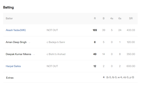 6,6,6,6,6,6......24 sixes, 5 fours, this Indian batsman created havoc in domestic cricket, scored 169 runs in just 39 balls 3 Domestic Cricket
