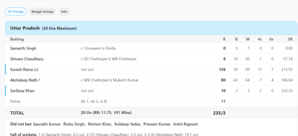 6,6,6,6,6,4,4,4.... 13 fours, 7 sixes, Suresh Raina created havoc, scored stormy 126 runs in 59 balls 3