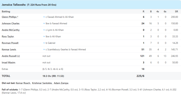 6,6,6,6,6,6.... 6 fours, 13 sixes, Andre Russell's bat roared in CPL, breaking all records, he hit 121 runs in 49 balls 1