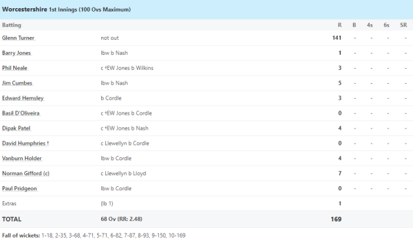 This team was out on 169 runs, only one player scored 141 runs, the remaining 10 batsmen scored only 27 runs 1