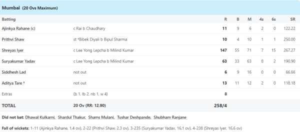 '6,6,6,6,6,6...,' 15 sixes-7 fours, Shreyas Iyer played a crazy innings, scored a stormy century in T20 against this team 1