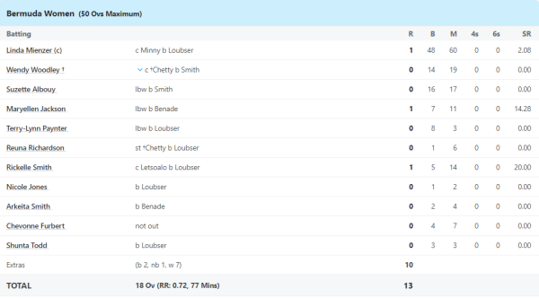 The entire team was out for just 13 runs, 8 batsmen got out for zero, three batsmen scored 1 run each, 10 extras 1