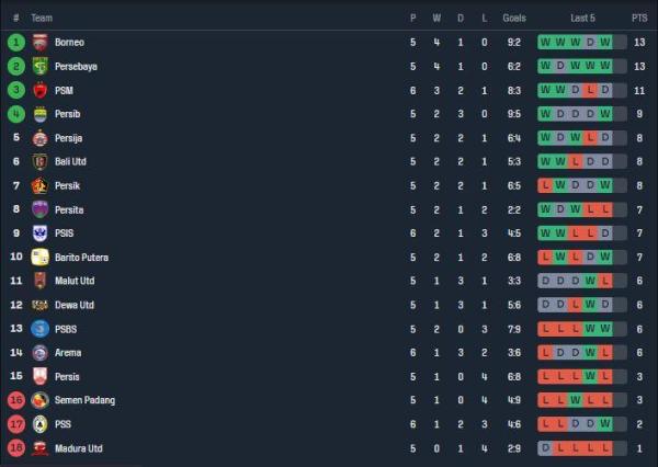 Klasemen Liga 1 2024/2025 setelah PSM ditahan imbang 0-0 oleh PSIS pada Jumat (20/9) malam WIB.