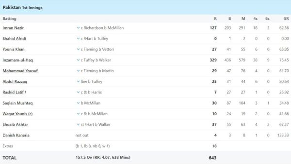 6,6,6,6,6,6,6,6,6...,' Lara's spirit entered this Pakistani batsman, he beat the bowlers till they were tired, then played an innings of 329 runs 2