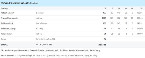 6,6,6,6,6,6..... This Indian batsman played an innings of 1009 runs on 327 balls, hit 59 sixes, 129 fours 1