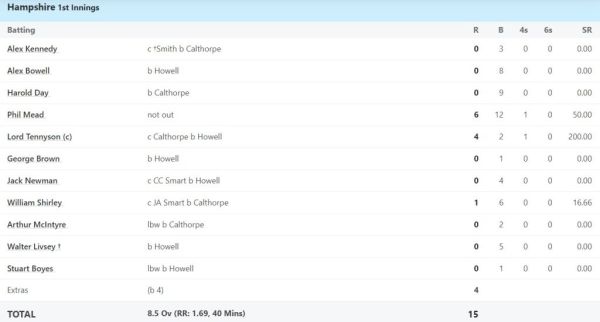 This team was even worse than RCB, all out on just 15 runs, 8 batsmen returned to pavilion on zero