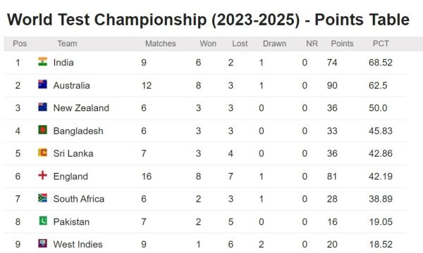 With the Chennai Test win, India confirmed its place in the WTC Final, now it is not Australia but this team that will play in the Final 2