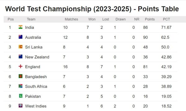 Due to the victory of Sri Lanka and India, these 6 teams including Pakistan were out of WTC, now only these 4 teams will compete in the WTC 2