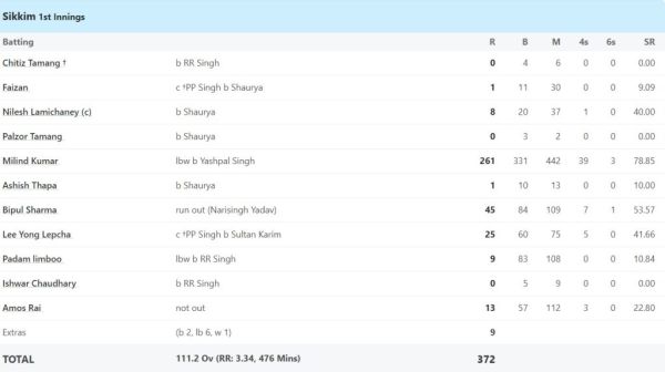 6,6,6,6,6,6,.... The player who betrayed India and went to America created havoc, shook the world by playing an innings of 261 runs 2