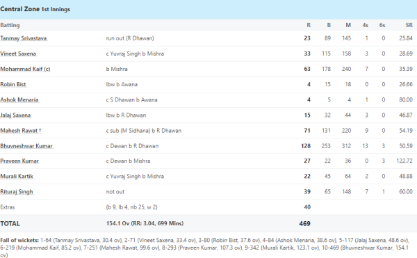 6,6,6,6,6,4,4,4…. Bhuvneshwar Kumar wreaked havoc with the bat in Duleep Trophy, showing his fierce form and hitting a century of 128 runs 1