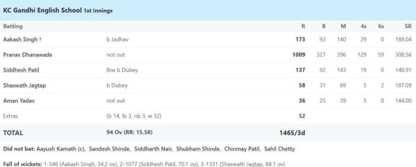 59 sixes-129 fours... This opener turned out to be more dangerous than Rohit-Sachin, this Mumbai batsman created history, played an innings of 1009 runs 2