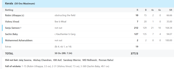 6,6,6,6,6,6,6….. 21 fours, 10 sixes, Sanju Samson wreaked havoc, Vijay Hazare hit a double century of 212 runs in T20 style in ODI 2