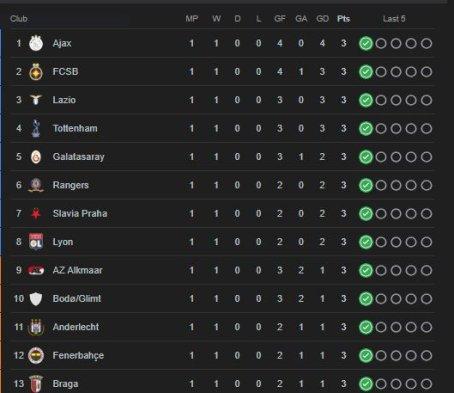 Klasemen Liga Eropa 2024/2025 setelah menyelesaikan matchday pertama, Jumat (27/9) dini hari WIB.