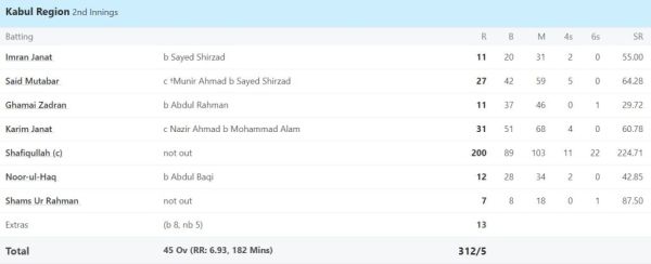 '6,6,6,6,6,6,6...,' Tsunami came from Afghanistan's fixer player, made this team miserable, scored a double century in just 89 balls 1