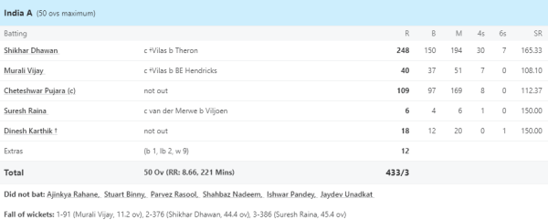 6,6,6,6,6,6…. 30 fours, 7 sixes, Shikhar Dhawan got the enthusiasm of youth in old age, played an inning of 248 runs in 50 overs cricket. 1