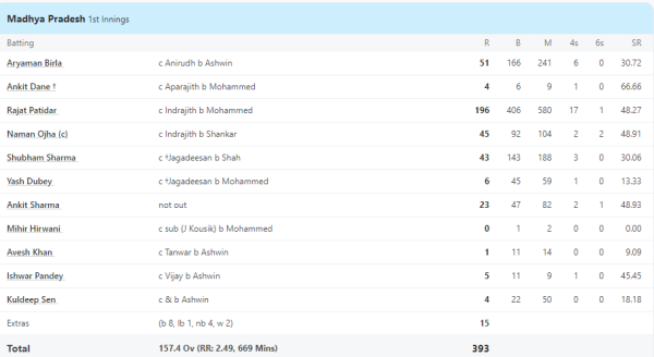 6,6,6,4,4,4,4... RCB's next captain created chaos in Ranji, his stormy innings of 196 runs shook the world 1