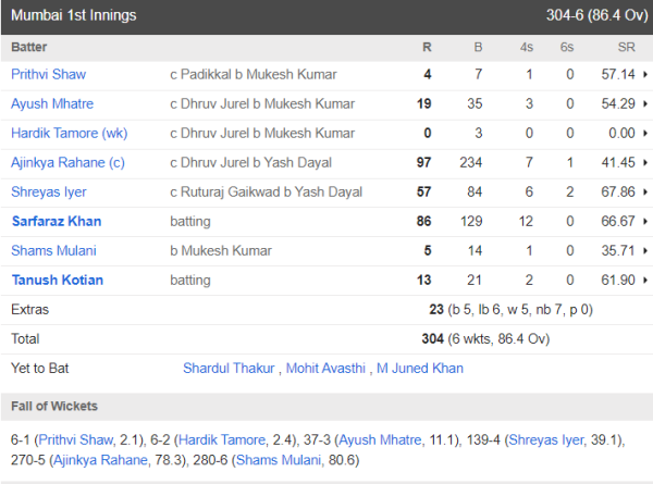 Hardik completely flopped in red ball cricket, returned to pavilion without opening account in Irani Cup 1