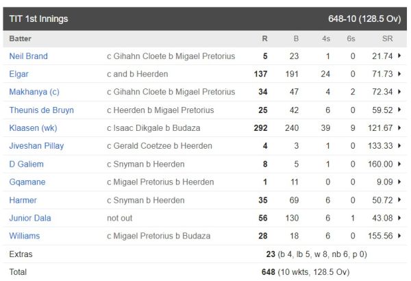 6,6,6,6,6,6,6…. 39 fours, 9 sixes, Heinrich Klaasen again created havoc, faced 240 balls and made the highest score. 1