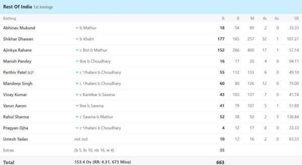 6,6,6,6,4,4,4... Shikhar Dhawan created chaos in Irani Cup, stunned everyone and scored 332 runs 1