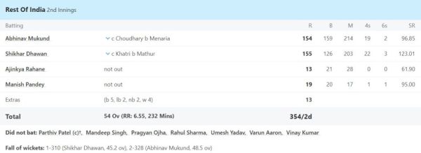 6,6,6,6,4,4,4... Shikhar Dhawan created havoc in Irani Cup, stunned everyone and scored 332 runs 2