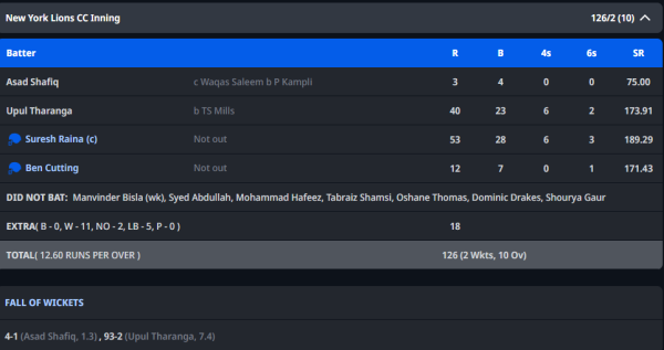 6,6,6,6,6,6.... Suresh Raina got the enthusiasm of youth in old age, scored 53 runs in 28 balls in American T10 League. 1