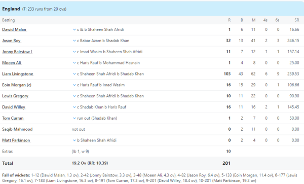 6,6,6,6,6,6,6.... Liam Livingstone recruited Pakistani bowlers, creating history by scoring a century in just 42 balls. 1