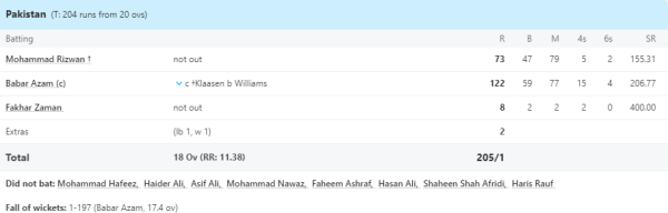 6,6,6,6,6,6.... Babar Azam created havoc, shut the mouth of critics, scored a stormy century in just 49 balls. 1