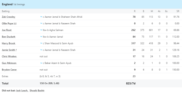 6,6,6,6,6,6,6..... Harry Brook wreaked havoc, scored 317 runs against Pakistan, broke Sehwag's world record 1