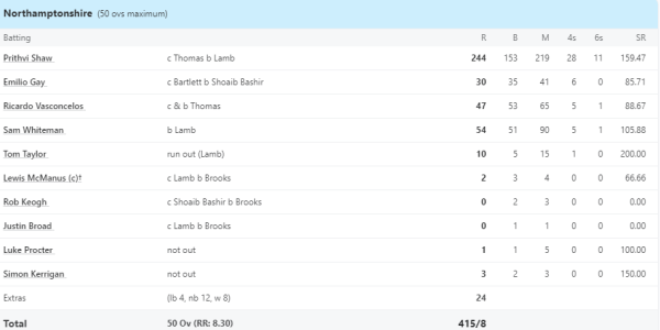 6,6,6,6,6,6,6.... Not just one but Prithvi Shaw scored 2-2 double centuries in ODI, first played an inning of 227 runs, then scored 244 runs.