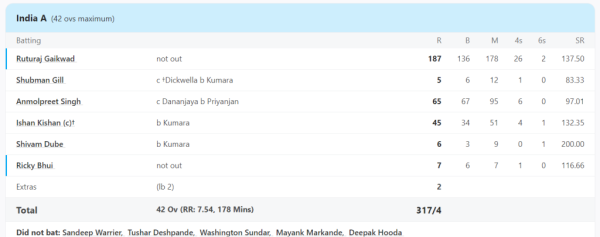 6,6,6,6,6,6....Rituraj Gaikwad's tsunami while playing for India A, played a stormy innings of 187 runs in 136 balls. 2