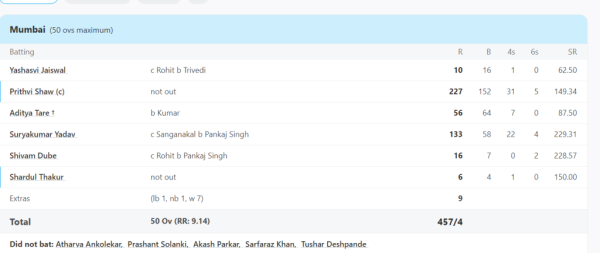 6,6,6,6,6,6,6.... Prithvi Shaw created havoc in Vijay Hazare Tournament while playing for Mumbai, played an inning of 227 runs on 152 balls. 2