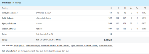 6,6,6,6,6,4,4,4,4….. Ajinkya Rahane shone in Ranji, played the biggest inning of his cricket career of 265 runs 1