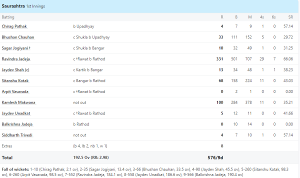 '6,6,6,6,6,6,6...' Ravindra Jadeja's fierce form seen in Ranji, creating history and scoring a triple century of 331 runs for Saurashtra 2