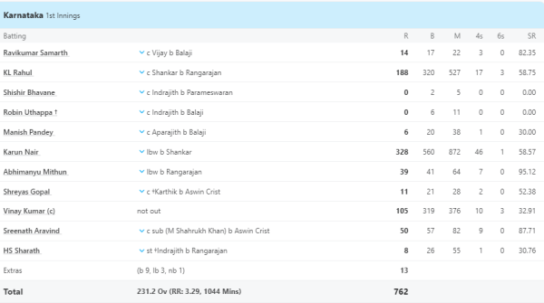 6,6,6,6,4,4,4,4... Karun Nair's bat roared in Ranji Trophy too, triple century of 328 runs gave an answer to the selectors 1
