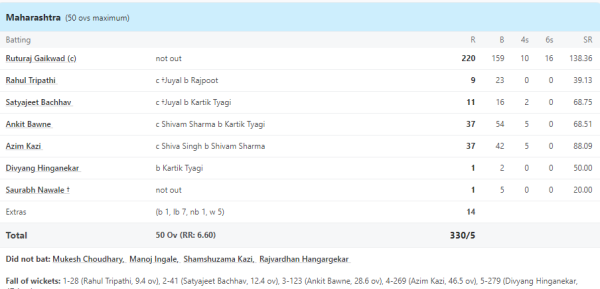 6,6,6,6,6,6…. Yuvraj Singh's spirit came in Rituraj Gaikwad, created a record by hitting 7 consecutive sixes, played an inning of 220 runs. 1