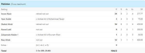 6,6,6,6,6,6, Shahid Afridi created havoc in the Hong Kong Sixes Tournament, played a historic innings with a dangerous strike rate of 450. 1