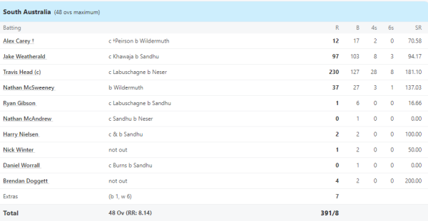 6,6,6,6,6,6,6.... 28 fours, 8 sixes, Travis Head considered ODI as T20, hit a double century of 230 runs in just this many balls. 1