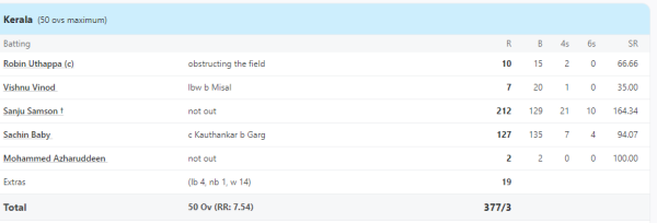 6,6,6,6,6,6...... Sanju Samson also shone for Kerala, played an inning of 212 runs in 129 balls, hit 21 fours, 10 sixes, 1