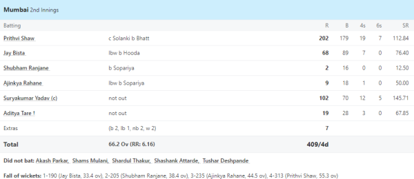 6,6,6,6,6,6.... 19 fours, 7 sixes, Prithvi Shaw shone for Mumbai against Baroda in Ranji, played an inning of 202 runs. 1