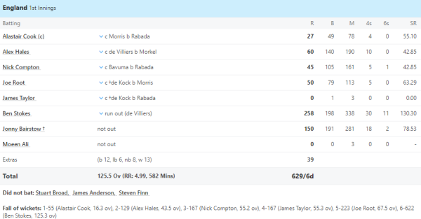 6,6,6,6,6,6,6.... Ben Stokes' bat spoke fiercely, made a new record by hitting a double century in just 163 balls 1