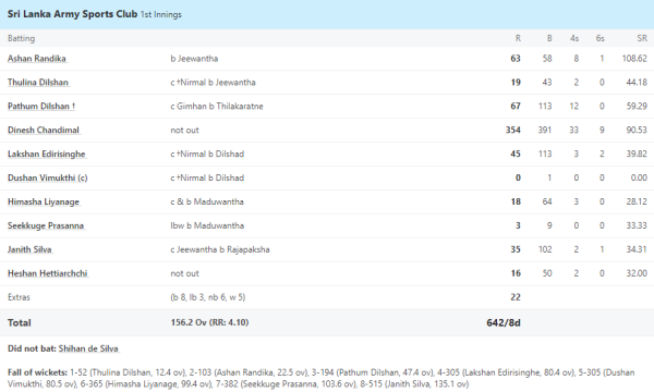 6,6,6,6,6,6.... 33 fours, 9 sixes, Sri Lankan batsman Dinesh Chandimal created chaos, played a historic inning of 354 runs. 1