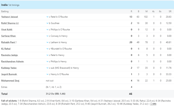 These are the 3 biggest reasons for Team India being out on just 46 runs, these are what ruined India's fleet 1