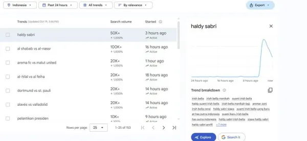Di Google Trends, pencarian 'Haldy Sabri' mendapatkan lonjakan pencarian sebesar 1000% mulai tiga jam silam.