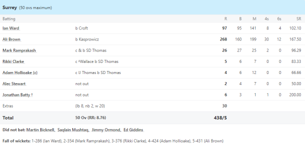 6,6,6,6,6,6.... English player broke Rohit Sharma's record of 264 runs, played a historic inning of 268 runs in ODI 1