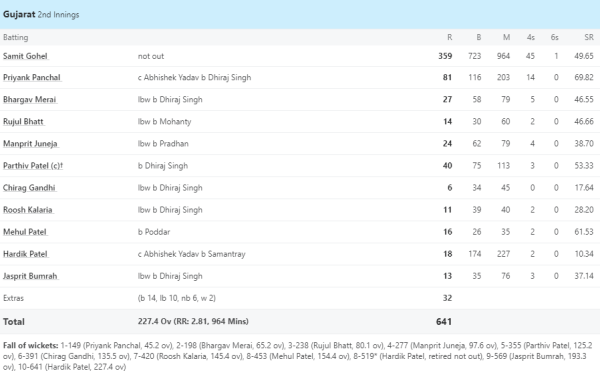 6,6,6,4,4,4,4.... This batsman became the player who played the most balls in Ranji history, scored so many runs in 723 balls in 1 innings.