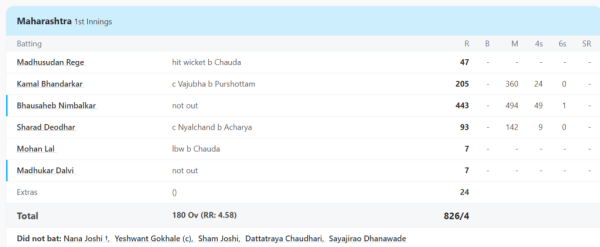 6,6,6,6,6,4,4,4... Maharashtra batsman created havoc in Ranji, created history and played Ranji's biggest inning of 443 runs 2