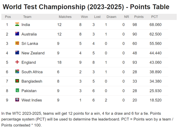 These 5 countries including Pakistan are out of the WTC final, now there will be tough competition between these 4 teams including Africa for the final 2