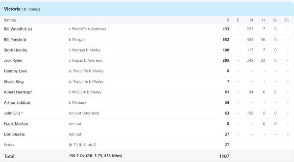 '6,6,6,6,6,6...', Australia created history, 4 batsmen scored 100, 200 and triple centuries in the same match, 1107 runs were scored in one innings of the test match.