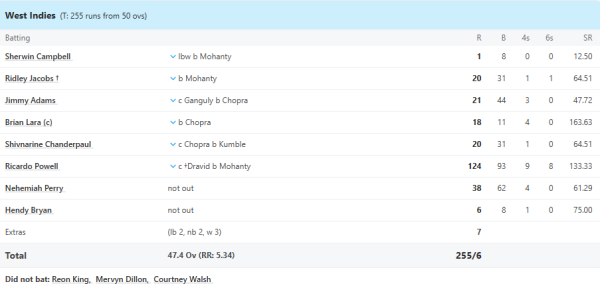 '6,6,6,6,6..', Rovman Powell's cousin played in a very ferocious manner, defeated each bowler of India one by one, scored a stormy century in just one and a half hours 1